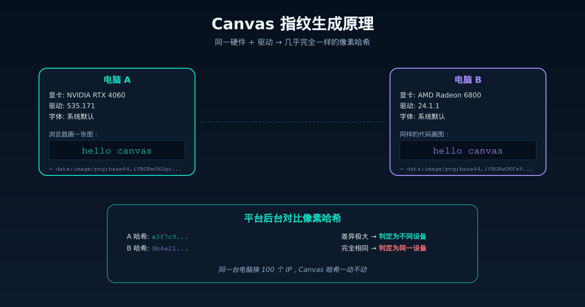 Canvas 指纹生成原理示意图：电脑 A 与电脑 B 同样代码画图却产出完全不同的像素哈希