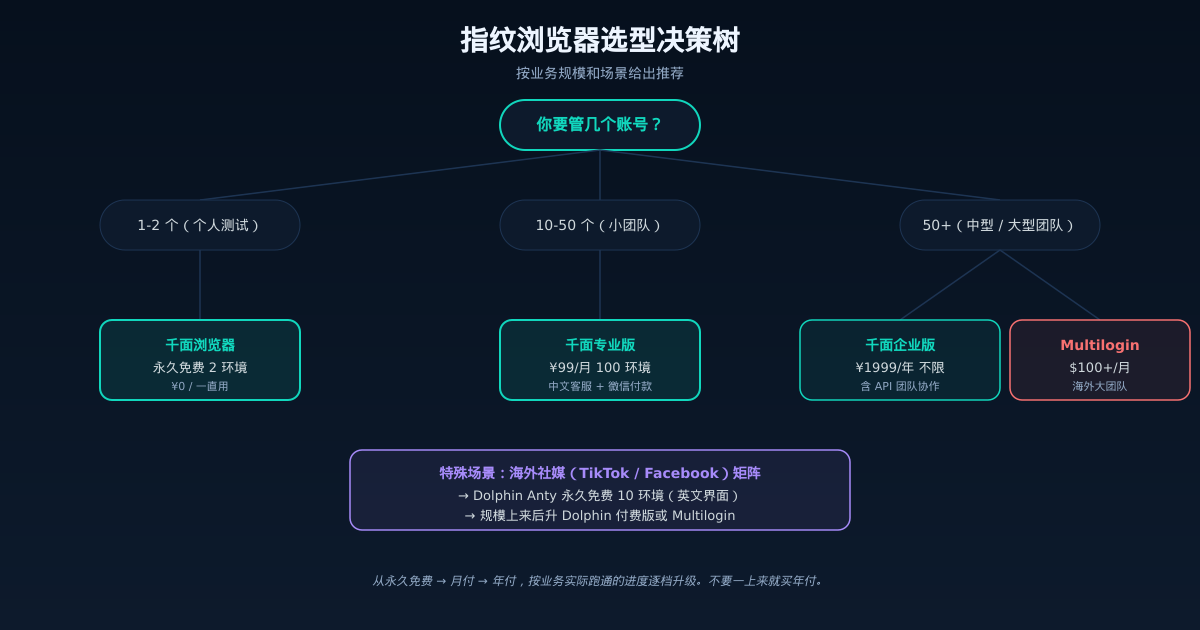 指纹浏览器选型决策树：按账号规模 1-2/10-50/50+ 推荐千面体验版/专业版/企业版