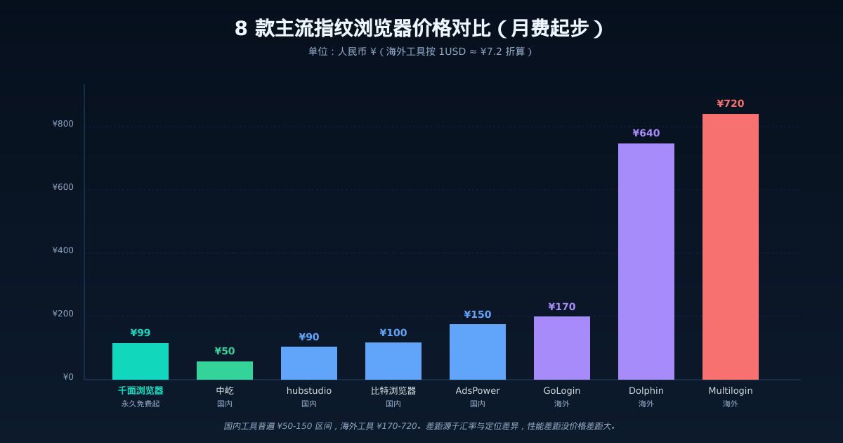 8 款主流指纹浏览器月费起步价对比柱状图