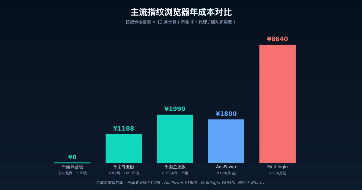 主流指纹浏览器年成本对比柱状图：千面 ¥0/¥1188/¥1999、AdsPower ¥1800、Multilogin ¥8640
